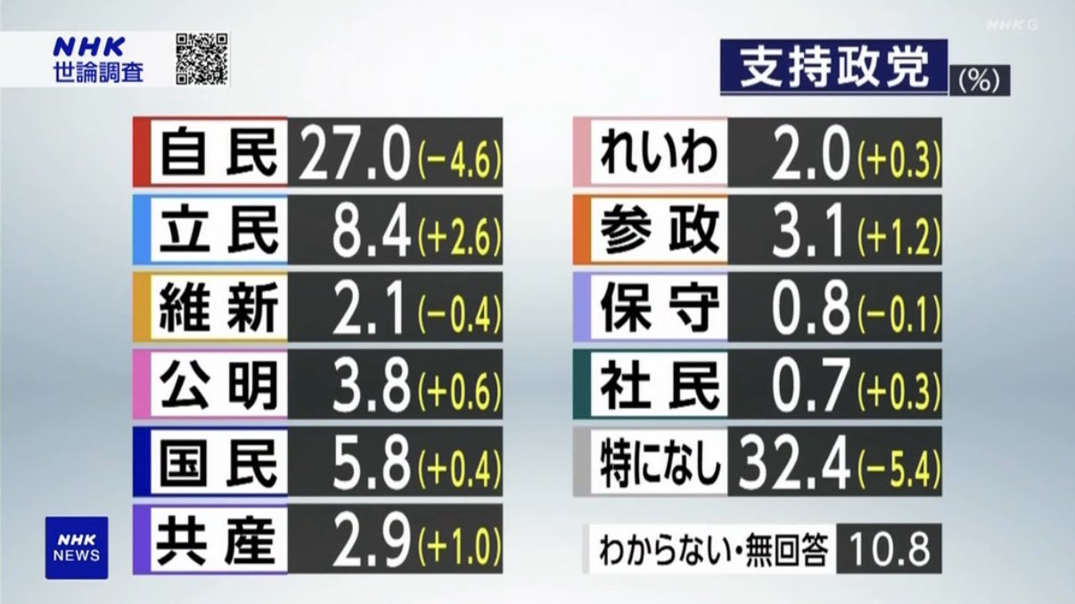 最新　政党支持率　自民27％　立憲8.4％　国民5.8％　公明3.8％　参政3.1％　共産2.9％　NHK